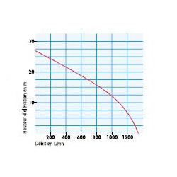 SDMO Motopompe Aqualine Specialist 1340 L/min XT3.78H Kobleo