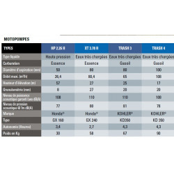 SDMO Motopompe Aqualine Specialist 1340 L/min XT3.78H Kobleo