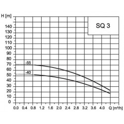 Grundfos Pompe immergée 1140W 3,5 m³/h SQ 3-55 Grundfos Kobleo