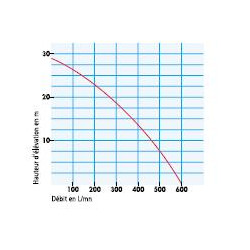 SDMO Motopompe Aqualine Intens 600 L/min ST2.36H Kobleo