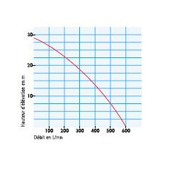 SDMO Motopompe Aqualine Intens 600 L/min eau chargée SDMO Kobleo