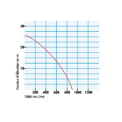 SDMO Motopompe Aqualine Intens 900 L/min TR 3.60 H Kobleo