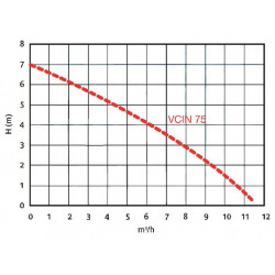 Fluxe Pompe vide-cave 750W 0,8 bar VCIN75 Fluxe Kobleo