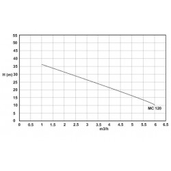 Fluxe Pompe fonte multi-cellulaires 900W 3,7 bars MC120 Fluxe Kobleo