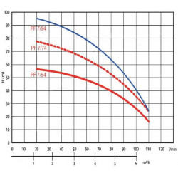 Fluxe Pompe immergée 750W 1CV jusqu'à 15 m PF 7/54 Fluxe Kobleo