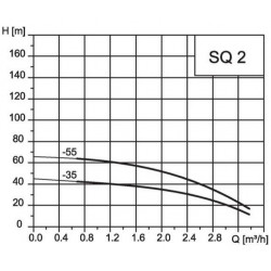 Grundfos Pompe immergée 910W 3 m³/h SQ 2-55 Grundfos Kobleo
