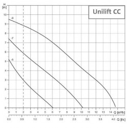 Grundfos Pompe submersible 250W 6 m³/h Unilift CC 5 A1 Grundfos Kobleo