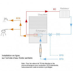 Cillit Solutech Echangeur ECS Kobleo