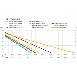 Metabo Surpresseur avec réservoir HWW 4000/25 G 24l 1100W débit max 4000l/h Kobleo