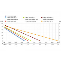 Metabo Surpresseur avec réservoir en inox 24L 1100W HWWI 3500/25 Inox Kobleo