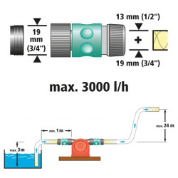 Pompe à eau Wolfcraft débit 3000l/h refoulement 30m pour perceuse 600W