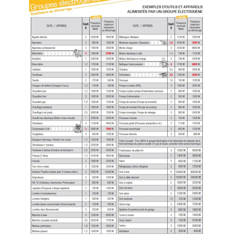 Groupe électrogène essence 5,4kW 230V PX8000 Pramac
