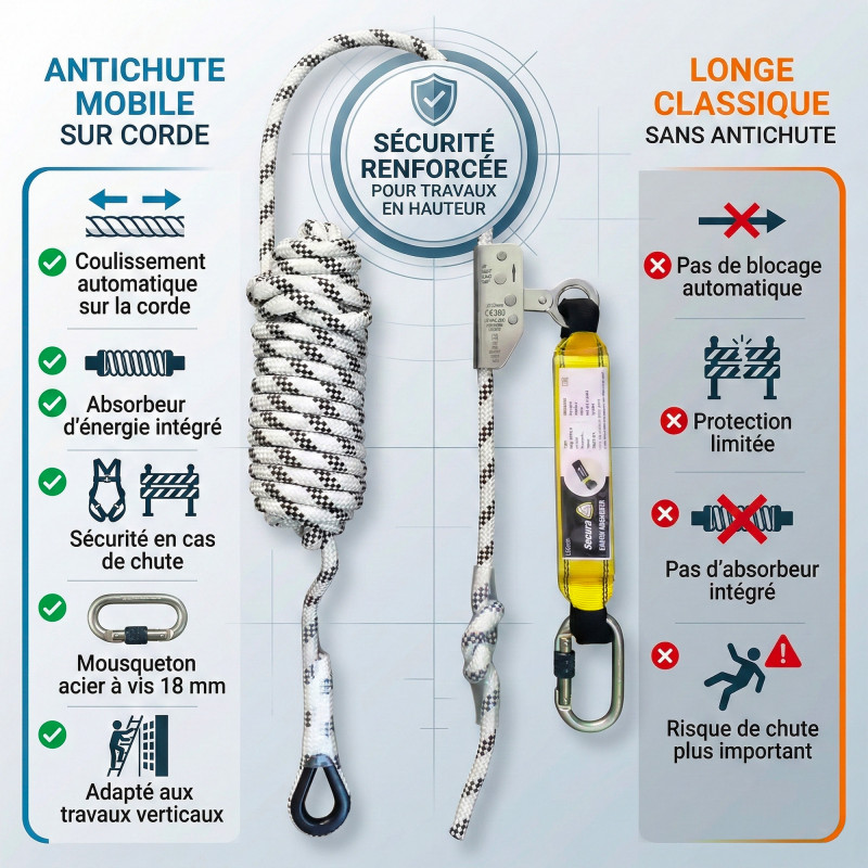 Levac Antichute mobile sur corde Levac D12mm L10m avec absorbeur Kobleo
